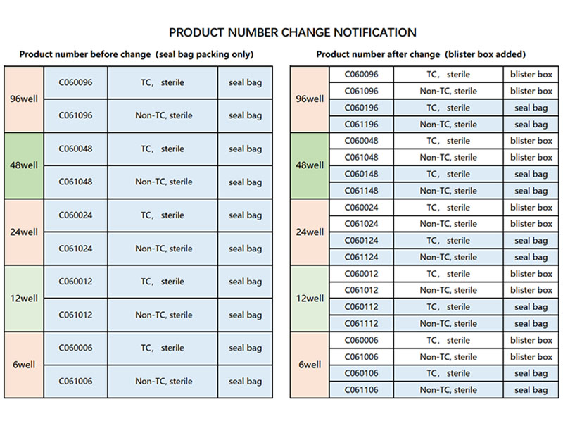 Product Number change Notification